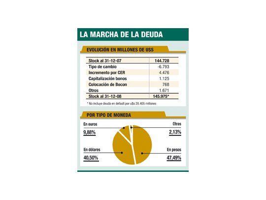 Oficial: deuda en 2008 llegó a u$s 145.975 M