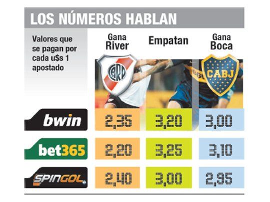 En las apuestas, River le gana a Boca el superclásico copero