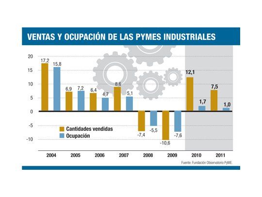 Pymes siguen optimistas