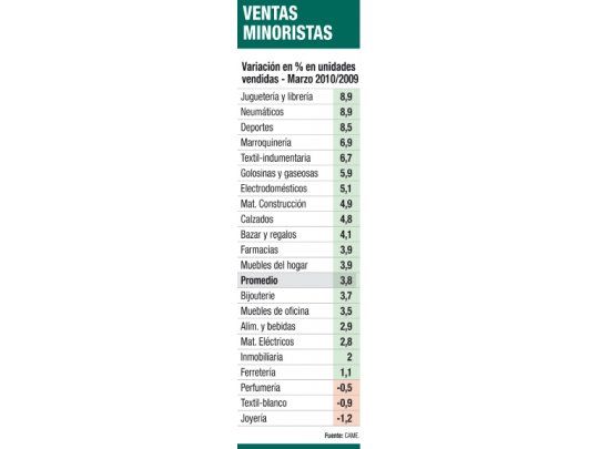 Ventas de marzo crecieron un 3,8% por el turismo
