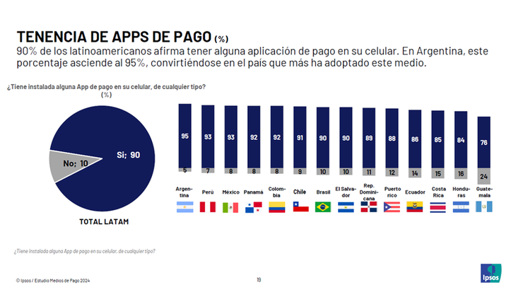 Argentina tiene un alto nivel de adopción de medios de pago digital a través de aplicaciones en el celular. 