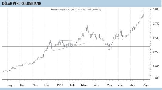 Los commodities presionan a monedas latinoamericanas (foto 1)