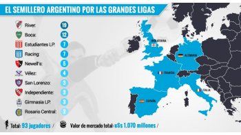 ámbito.com | River y Boca, los nuevos semilleros de las grandes ligas de Europa