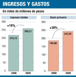 Paradoja: gracias al FMI fue mayor superávit 2009 (foto 1)