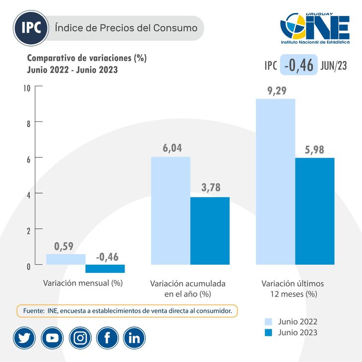 Inflation in June in Uruguay was -0.46%. Inflation in June in Uruguay was -0.46%.