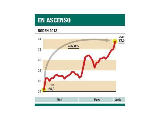 Bonos subieron otro 4% y cayó el riesgo-país a 1.214 puntos
