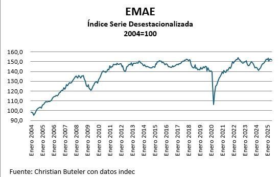 En febrero de 2025, el índice desestacionalizado del EMAE alcanzó un máximo de 153,4 puntos. En febrero de 2025, el índice desestacionalizado del EMAE alcanzó un máximo de 153,4 puntos.