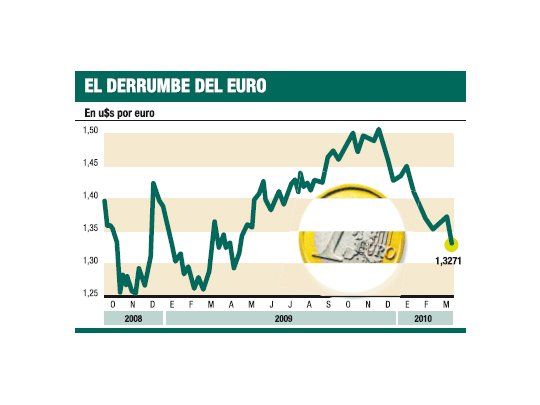 Sigue caída del euro: ya perdió un 7,6% en el año
