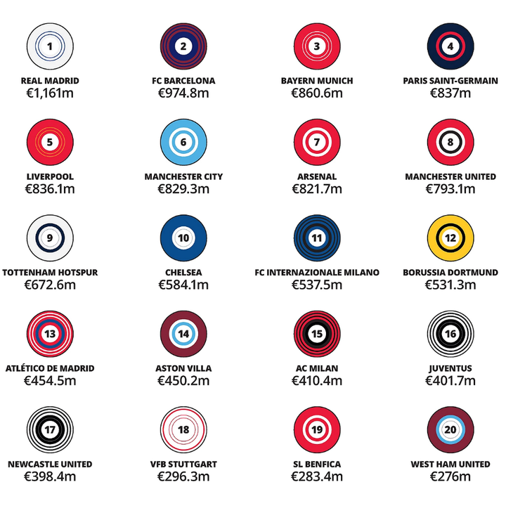 Ranking de la Deloitte Football Money League. Ingresos en millones de euros.