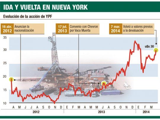 YPF impulsa hoy a mercados: ganó 6% en el poscierre