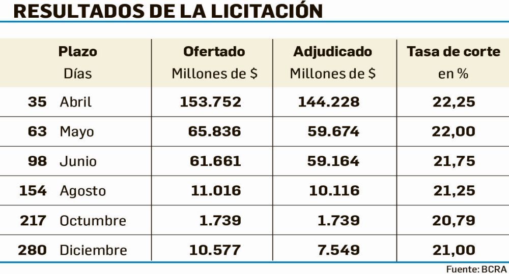 El BCRA pagó 22,25% por Lebac y aspiró más de $19.000 millones (foto 1)