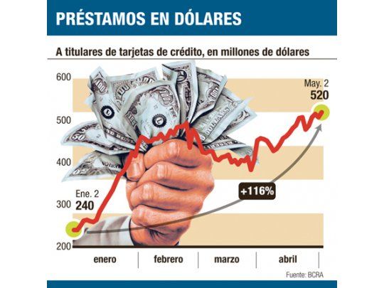 Cepo: tarjetas limitarán más el retiro de dólares