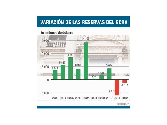 Reservas: se perdieron ya u$s 1.112 millones