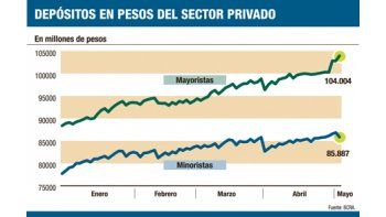Bancos ya pagan hasta el 20% por grandes plazos fijos
