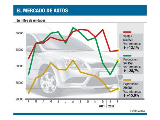 Producción de O km aumentó un 8% en lo que va de 2012