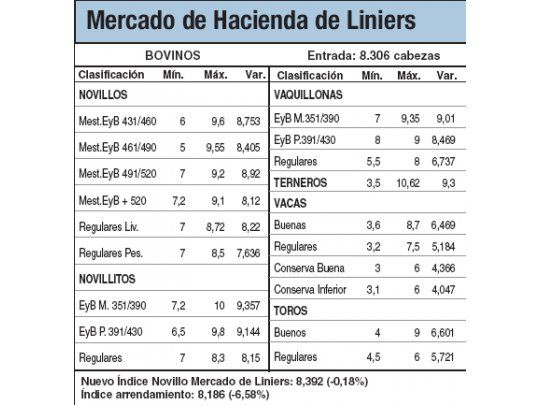 Vacas subieron entre un 1% y un 3%
