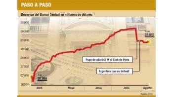 ámbito.com | BCRA no suma reservas desde que la Argentina cayó en default