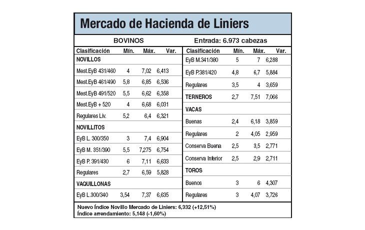 Subas de hasta un 12,5% por escasa oferta