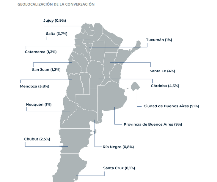 Esta reedición del Informe DAS de LLYC detalla que hay más usuarios únicos hablando sobre minería, y más mensajes con referencias al sector. Respecto del período Junio 2022-Noviembre 2023, en el período Diciembre 2023-Febrero 2025 los mensajes relativos a la minería crecieron un 24,2%, mientras que los usuarios únicos un 13%. 