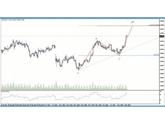 Una técnica no tan conocida, pero muy confiable de mercados