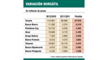 ámbito.com | Efecto crisis: bancos perdieron en Bolsa $18.400 M en el año