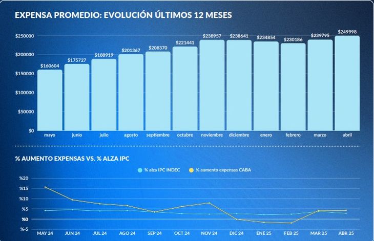 Fuente: ConsorcioAbierto. Datos hasta abril, se observa que sólo en febrero no aumentaron en CABA Fuente: ConsorcioAbierto. Datos hasta abril, se observa que sólo en febrero no aumentaron en CABA