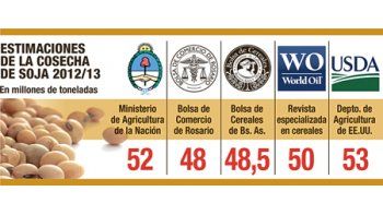 ámbito.com | Nuevos informes prevén una menor producción de soja