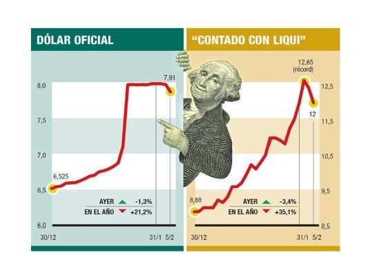 Dólar oficial bajó a $ 7,91 y “contado con liqui”, a $ 12