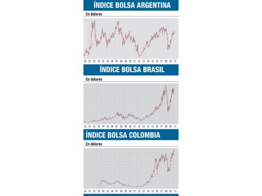 La Bolsa argentina, ¿la estrella que emerge?