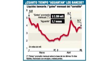 ámbito.com | Es cierto, bancos aguantan 3 meses
