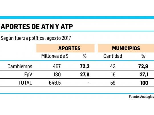 Revelan discrecionalidad en el reparto de fondos en provincia de Buenos Aires
