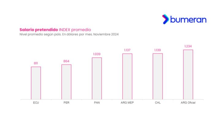 El salario pretendido en Argentina supera los u$s1.000 