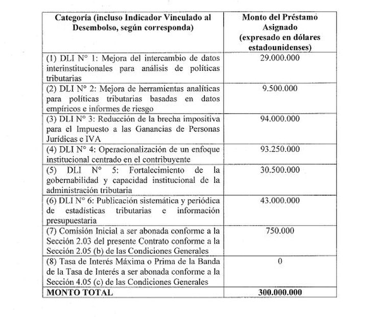 Los montos y el uso que se les dará, según el contrato a suscribir entre Argentina y el BIRF. Los montos y el uso que se les dará, según el contrato a suscribir entre Argentina y el BIRF.