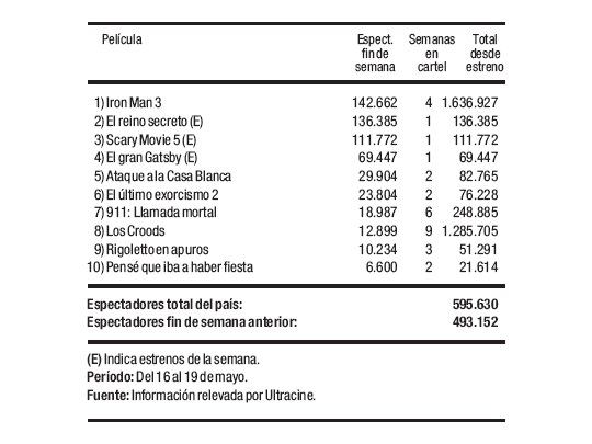 Estrenos convocantes mejoraron asistencia