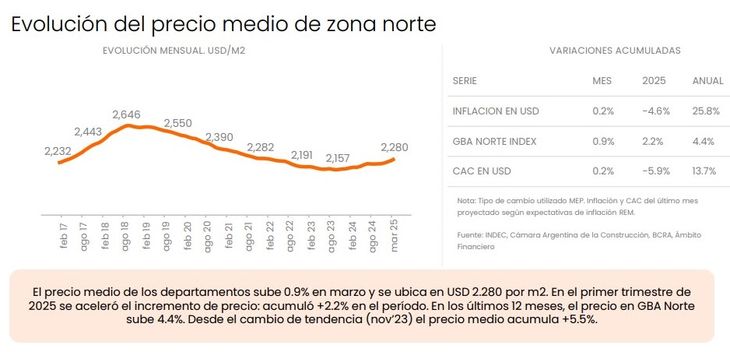 En el GBA Norte los valores se apreciaron mejor que en el Oeste-Sur según Zonaprop