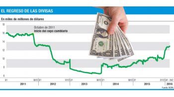 ámbito.com | El BCRA libera a exportadores el exceso de dólares en bancos
