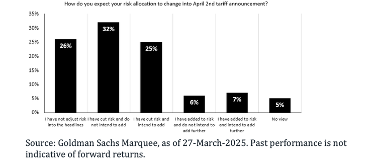 La incertidumbre económica global está provocando aversión al riesgo y una salida de capitales hacia activos más seguros, afectando tanto a los mercados internacionales como a los activos argentinos.