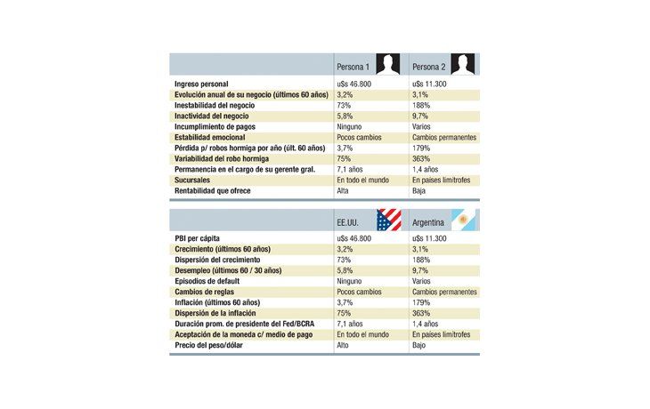¿Qué hay tras la suba  del dólar? Nada raro