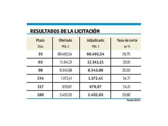 BCRA mantiene tasa de LEBAC en 26,75% para bajar más la inflación