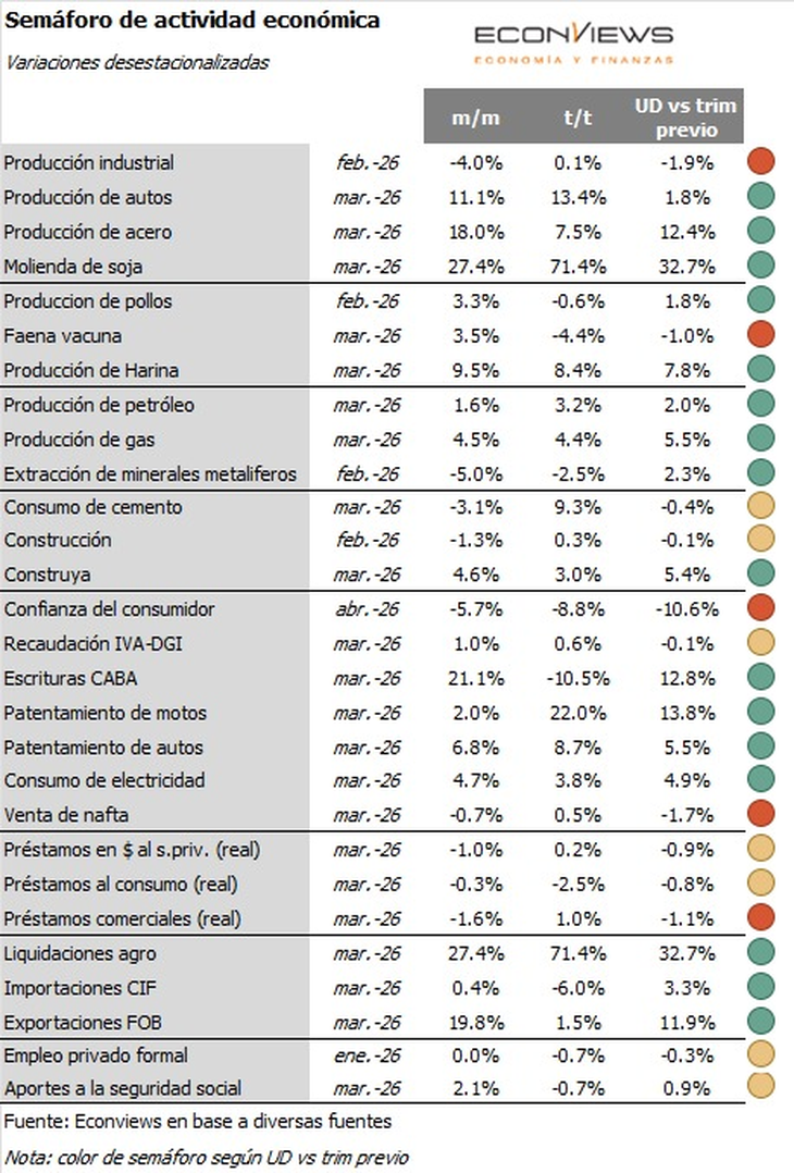 El agro y la molienda de soja lideran la recuperación con un salto del 32,7%. El agro y la molienda de soja lideran la recuperación con un salto del 32,7%.