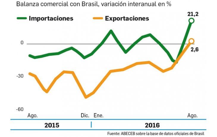 El déficit con Brasil creció un 80% en agosto a u$s445 millones