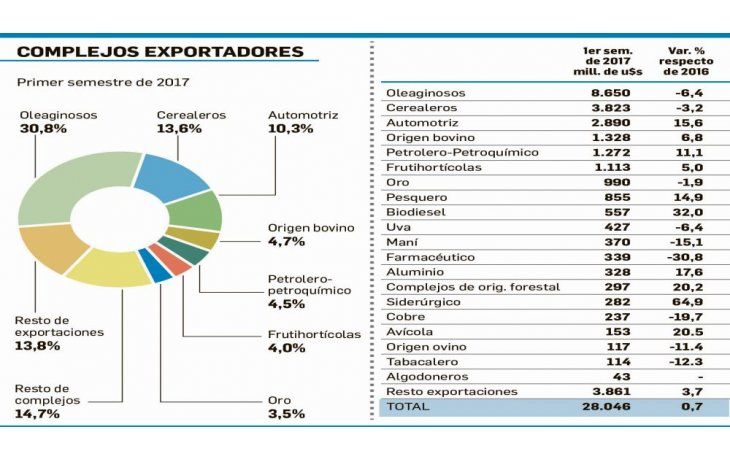 Exportaciones del complejo granario cayeron u$s 700M