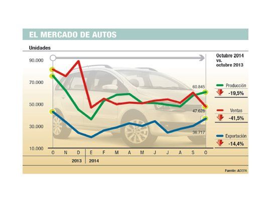 Autos: producción cayó 20% y 40% patentamientos