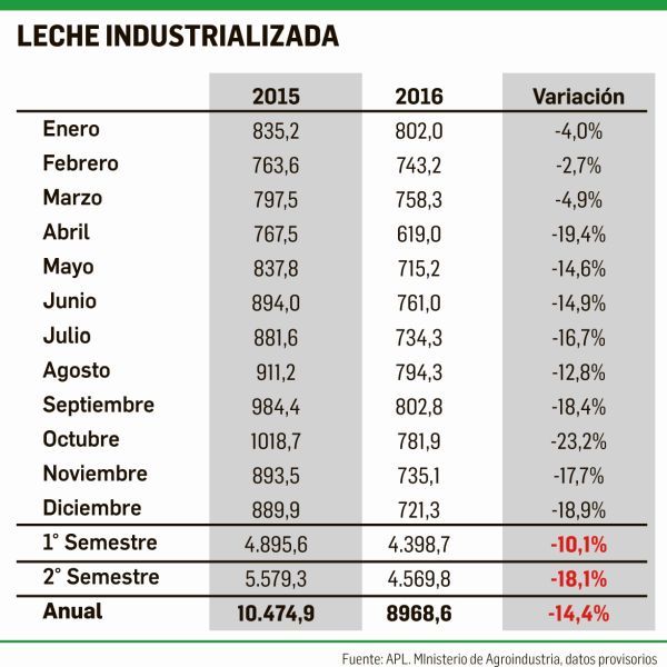 El negocio lácteo no logra salir de su laberinto (foto 2)