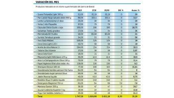 Sorpresa: por primera vez, los precios en súper no aumentan