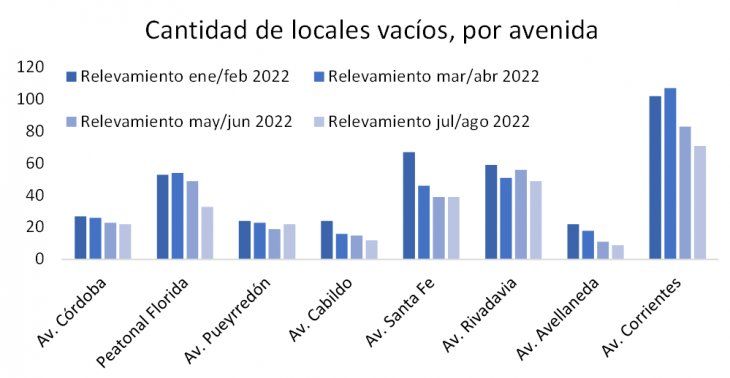 El número de comercios sin actividad contabilizó 257 en estado de venta, alquiler o cerrados