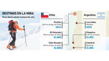 Sin nieve, los argentinos eligen Chile para esquiar