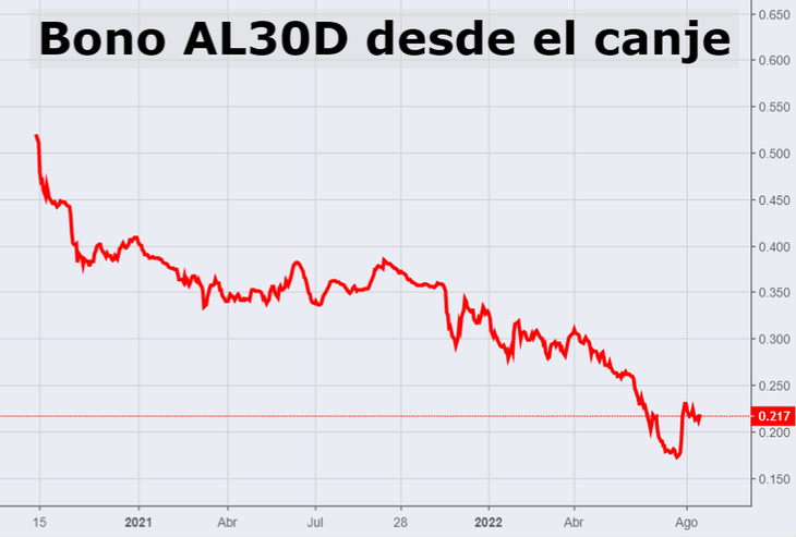 ¿Buen momento para los bonos de Argentina?