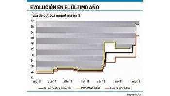 ámbito.com | BCRA dejó tasa en 60% y alerta por inflación