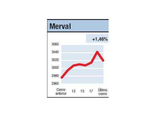 Cerró bien, arrancó mejor